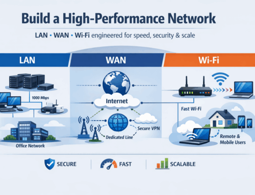 How to Design a High-Performance LAN, WAN, and Wi-Fi Network for Your Business